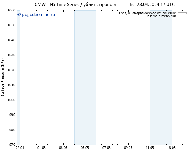 приземное давление ECMWFTS пн 29.04.2024 17 UTC