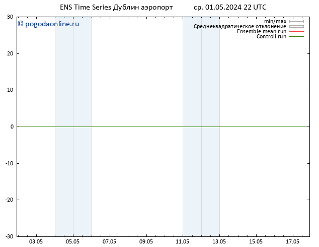 ветер 10 m GEFS TS ср 01.05.2024 22 UTC