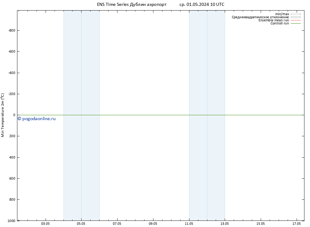 Темпер. мин. (2т) GEFS TS ср 01.05.2024 22 UTC