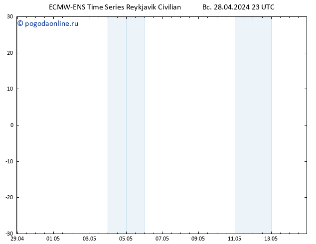 ветер 10 m ALL TS пн 29.04.2024 05 UTC