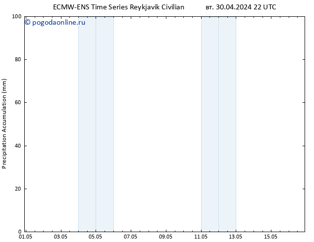 Precipitation accum. ALL TS ср 01.05.2024 04 UTC