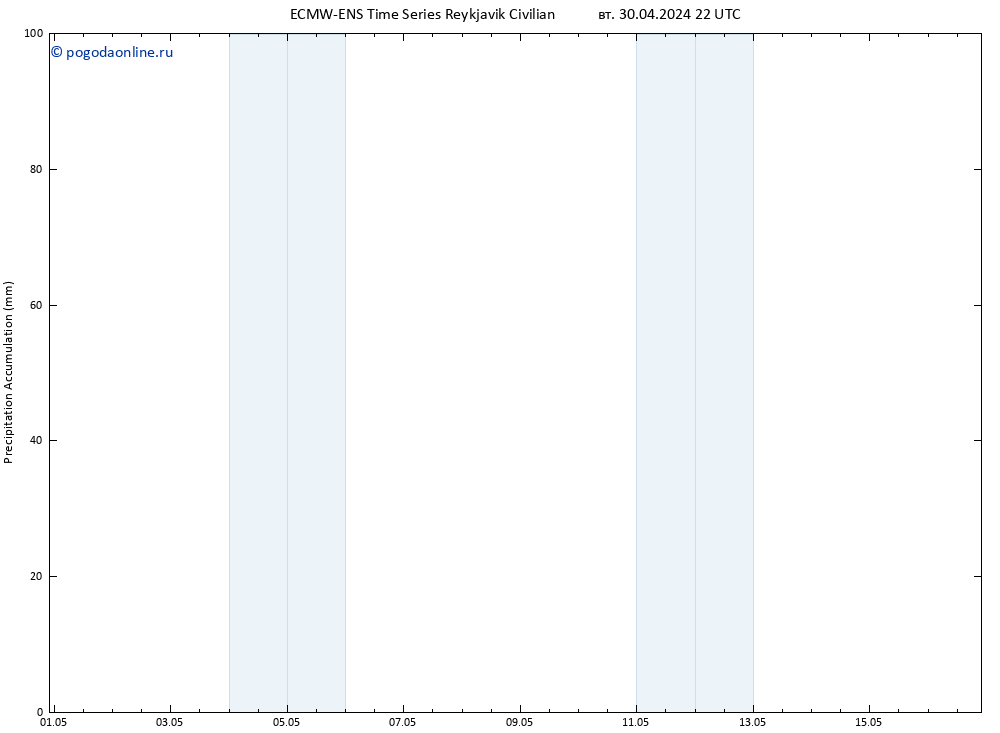 Precipitation accum. ALL TS ср 01.05.2024 04 UTC