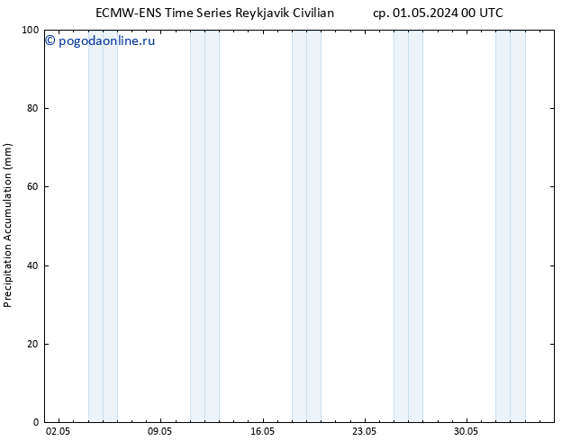 Precipitation accum. ALL TS ср 01.05.2024 06 UTC