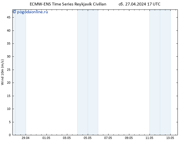 ветер 10 m ALL TS сб 27.04.2024 17 UTC