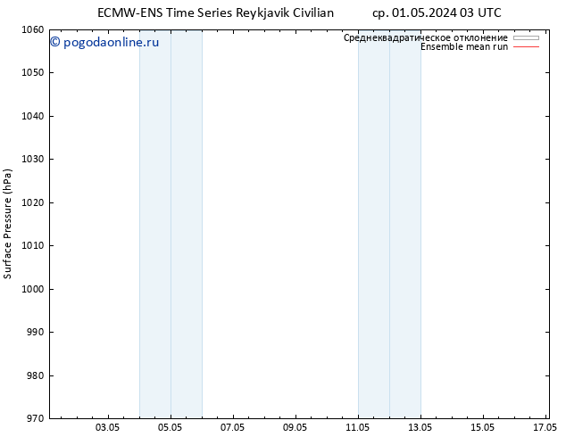 приземное давление ECMWFTS чт 02.05.2024 03 UTC