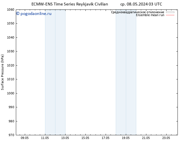 приземное давление ECMWFTS пт 17.05.2024 03 UTC