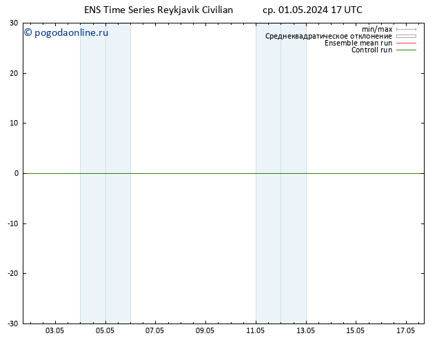 ветер 10 m GEFS TS ср 01.05.2024 17 UTC