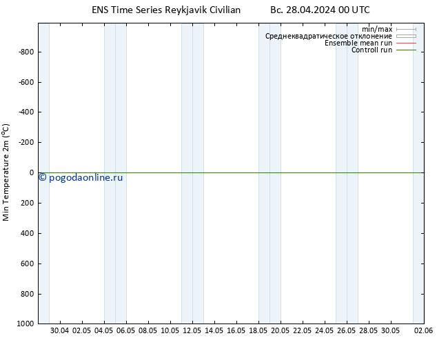 Темпер. мин. (2т) GEFS TS Вс 28.04.2024 00 UTC