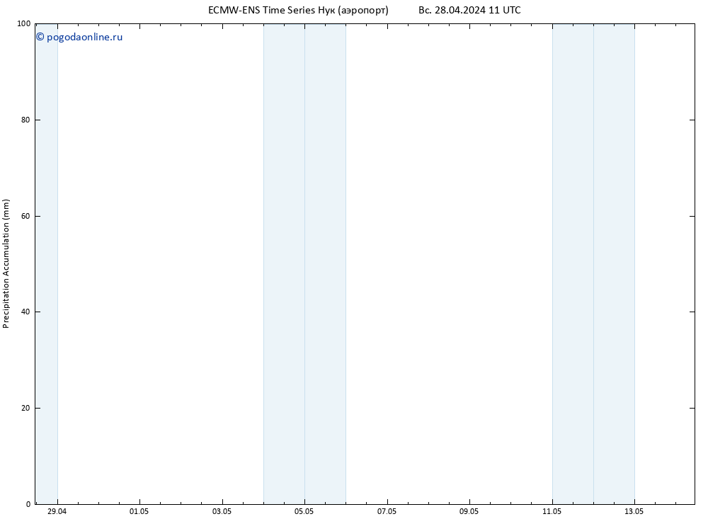 Precipitation accum. ALL TS Вс 28.04.2024 17 UTC