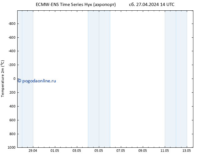 карта температуры ALL TS сб 27.04.2024 14 UTC