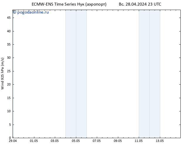 ветер 925 гПа ALL TS пн 29.04.2024 05 UTC