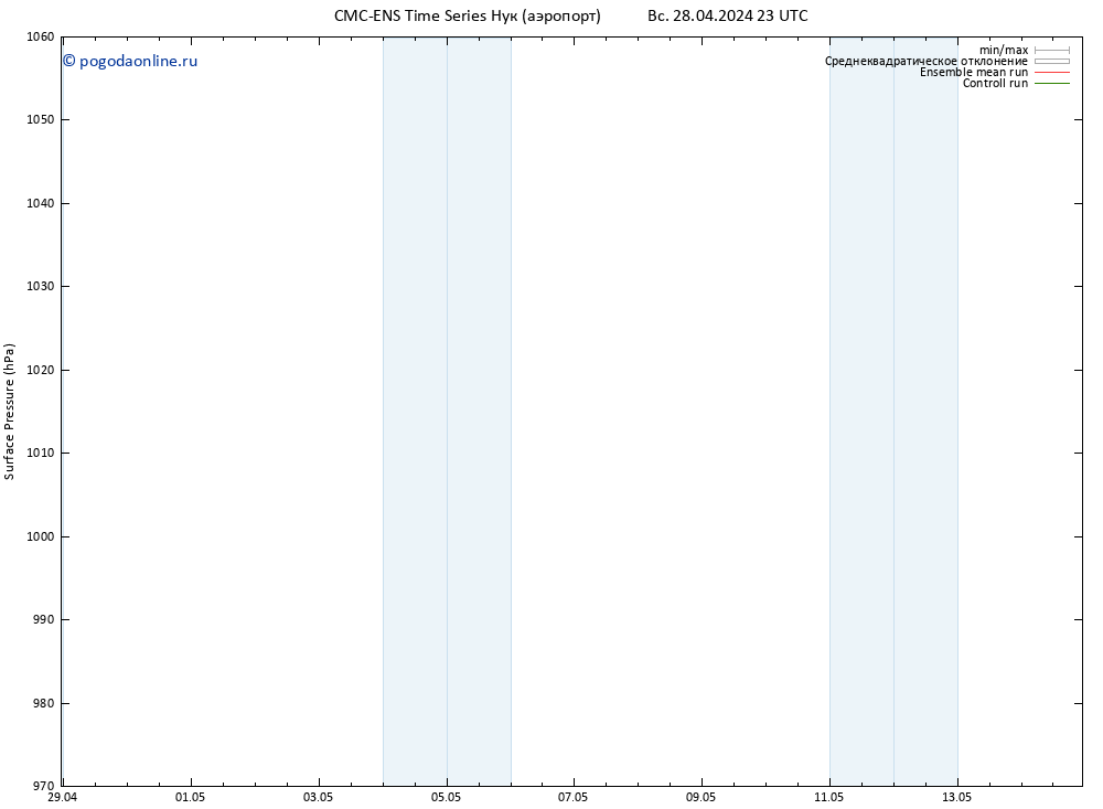 приземное давление CMC TS пн 29.04.2024 05 UTC