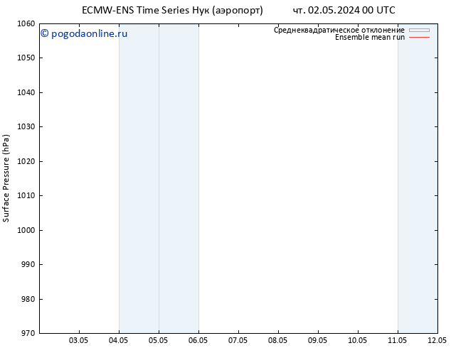 приземное давление ECMWFTS пт 03.05.2024 00 UTC