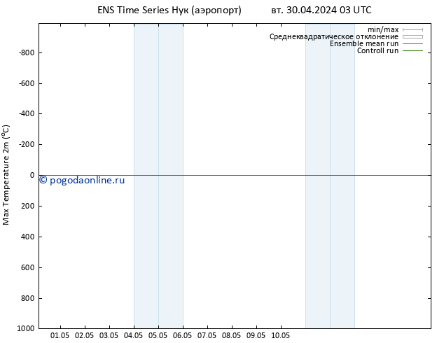 Темпер. макс 2т GEFS TS Вс 05.05.2024 15 UTC