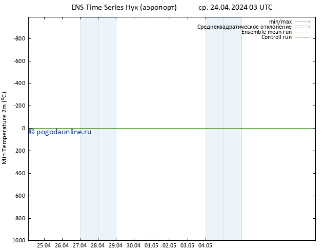 Темпер. мин. (2т) GEFS TS ср 24.04.2024 03 UTC