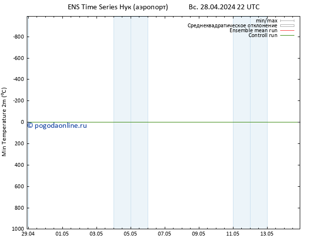 Темпер. мин. (2т) GEFS TS пн 29.04.2024 10 UTC