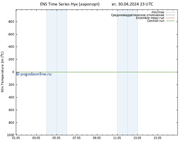 Темпер. мин. (2т) GEFS TS ср 01.05.2024 11 UTC