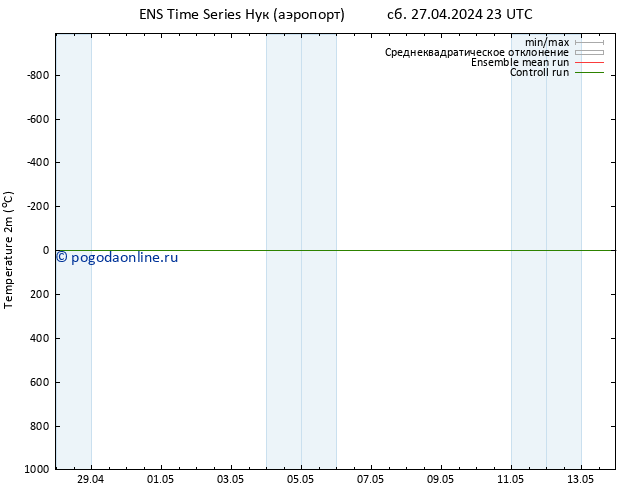 карта температуры GEFS TS Вс 28.04.2024 11 UTC