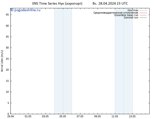 ветер 10 m GEFS TS пн 29.04.2024 23 UTC