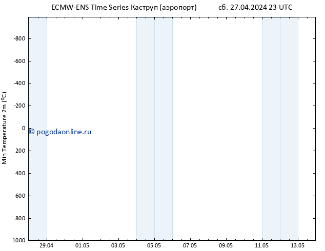 Темпер. мин. (2т) ALL TS Вс 28.04.2024 05 UTC