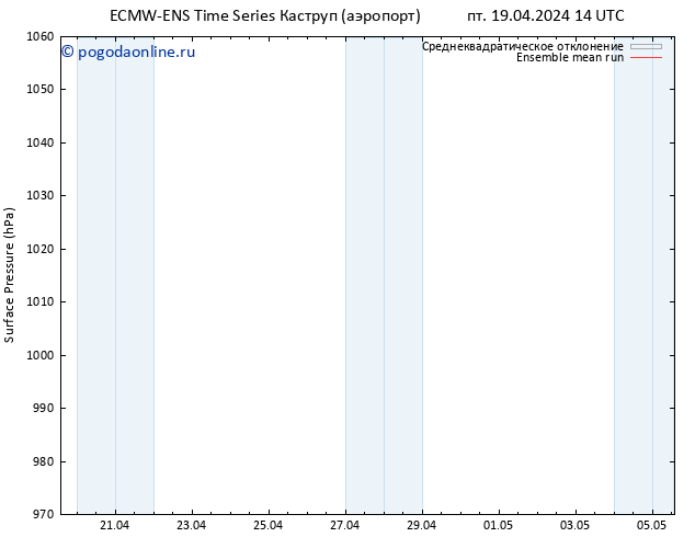 приземное давление ECMWFTS сб 20.04.2024 14 UTC