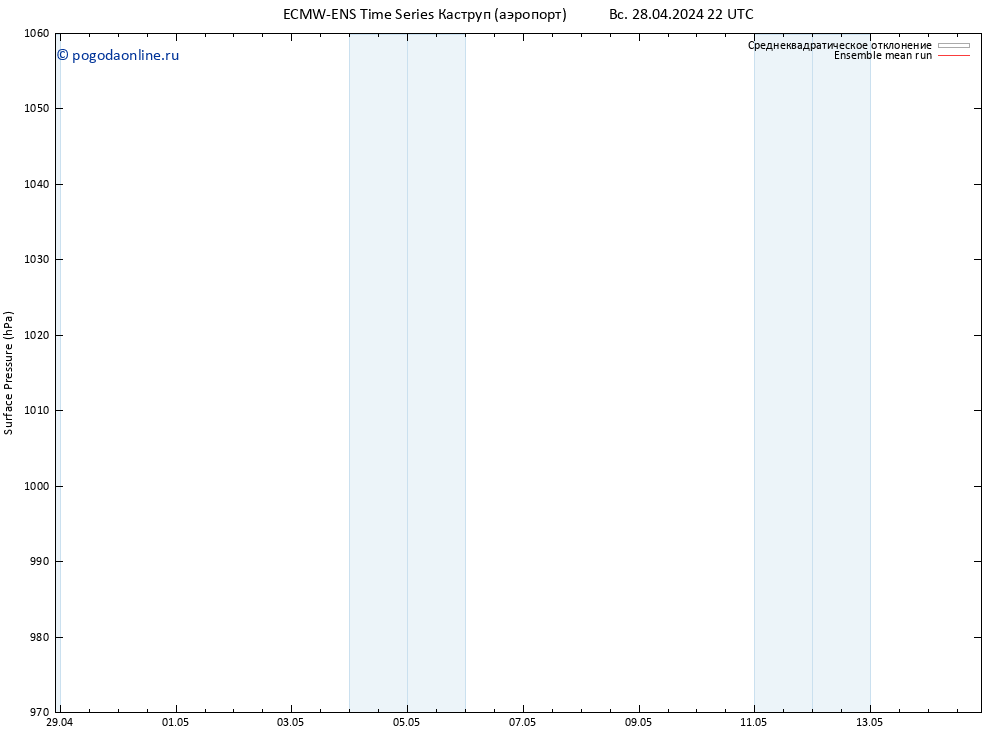 приземное давление ECMWFTS пн 29.04.2024 22 UTC