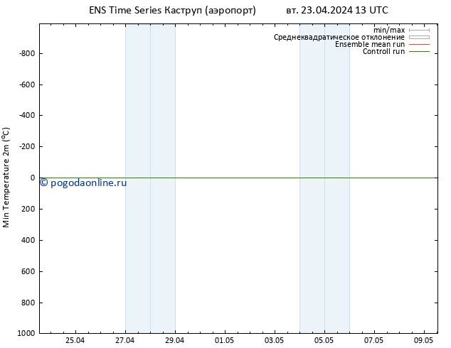 Темпер. мин. (2т) GEFS TS вт 23.04.2024 13 UTC