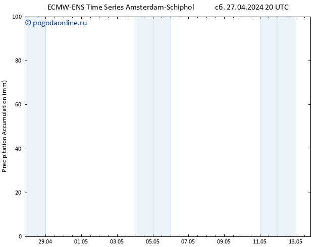 Precipitation accum. ALL TS Вс 28.04.2024 20 UTC