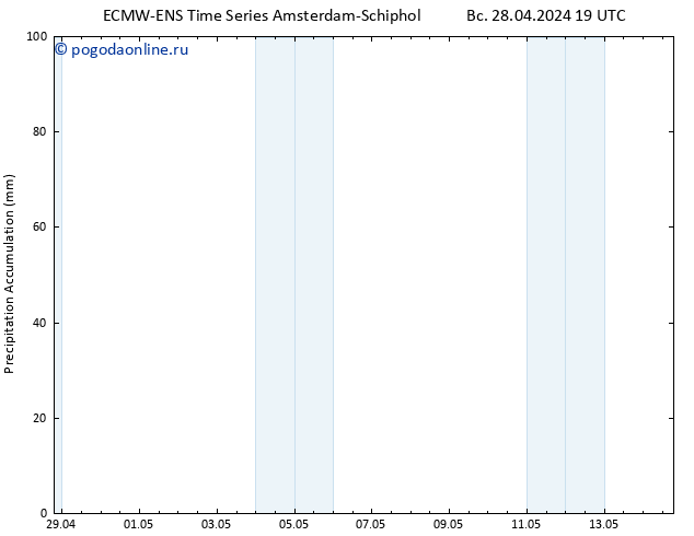 Precipitation accum. ALL TS пн 29.04.2024 01 UTC