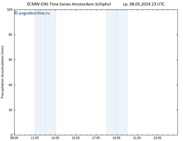 Precipitation accum. ALL TS пн 13.05.2024 05 UTC