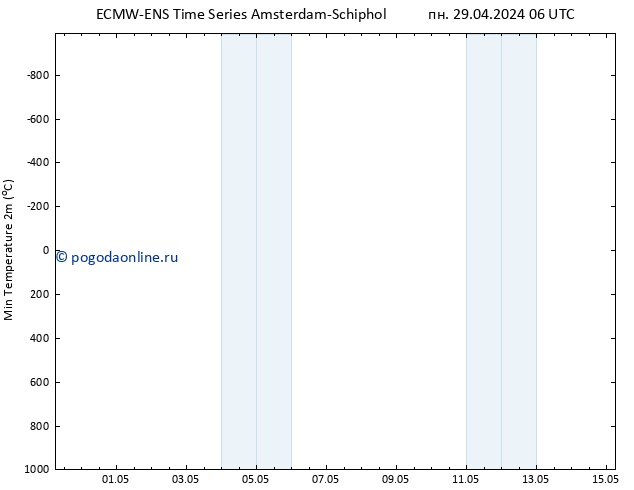 Темпер. мин. (2т) ALL TS пн 29.04.2024 12 UTC