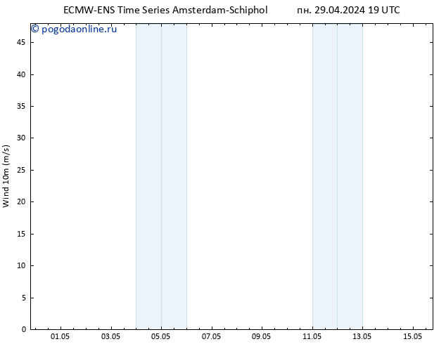 ветер 10 m ALL TS ср 15.05.2024 19 UTC