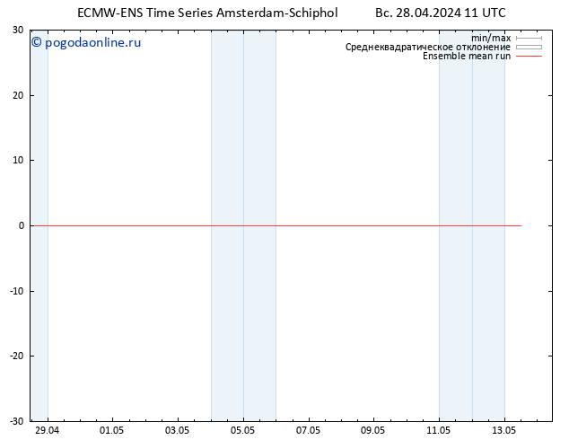 Temp. 850 гПа ECMWFTS пн 29.04.2024 11 UTC
