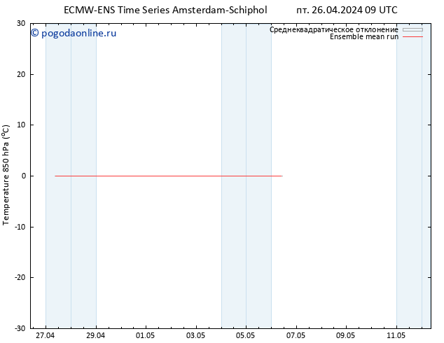 Temp. 850 гПа ECMWFTS сб 27.04.2024 09 UTC