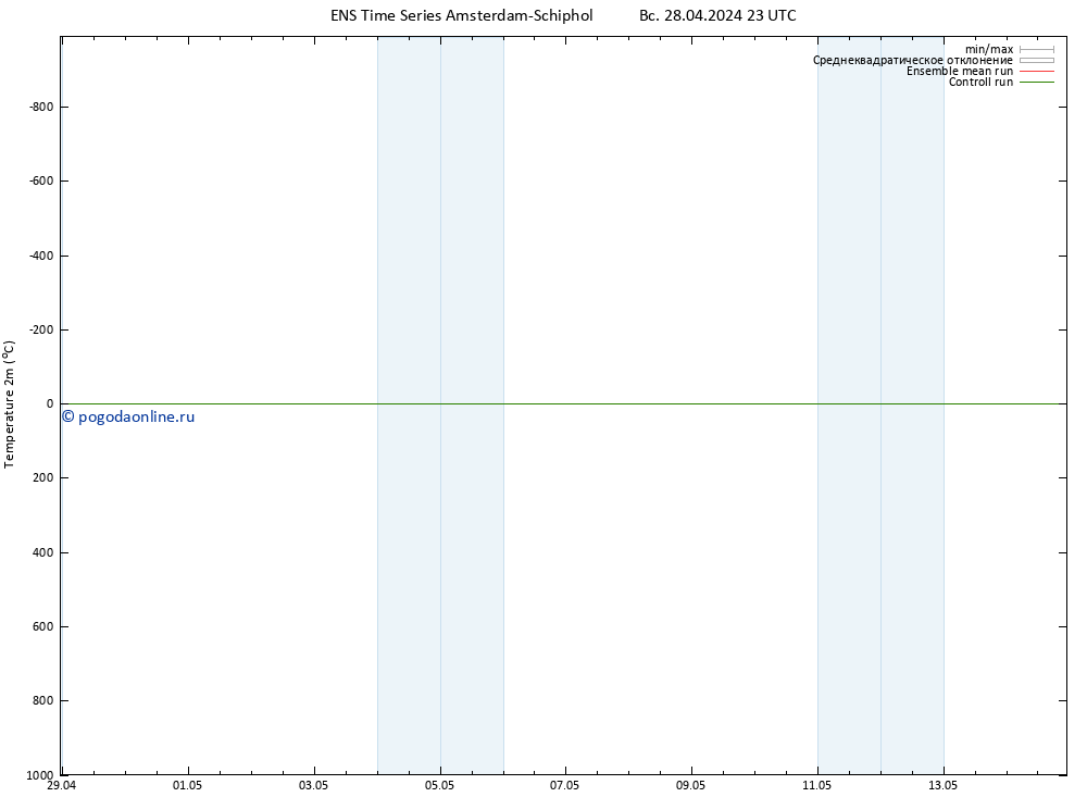 карта температуры GEFS TS пн 29.04.2024 05 UTC