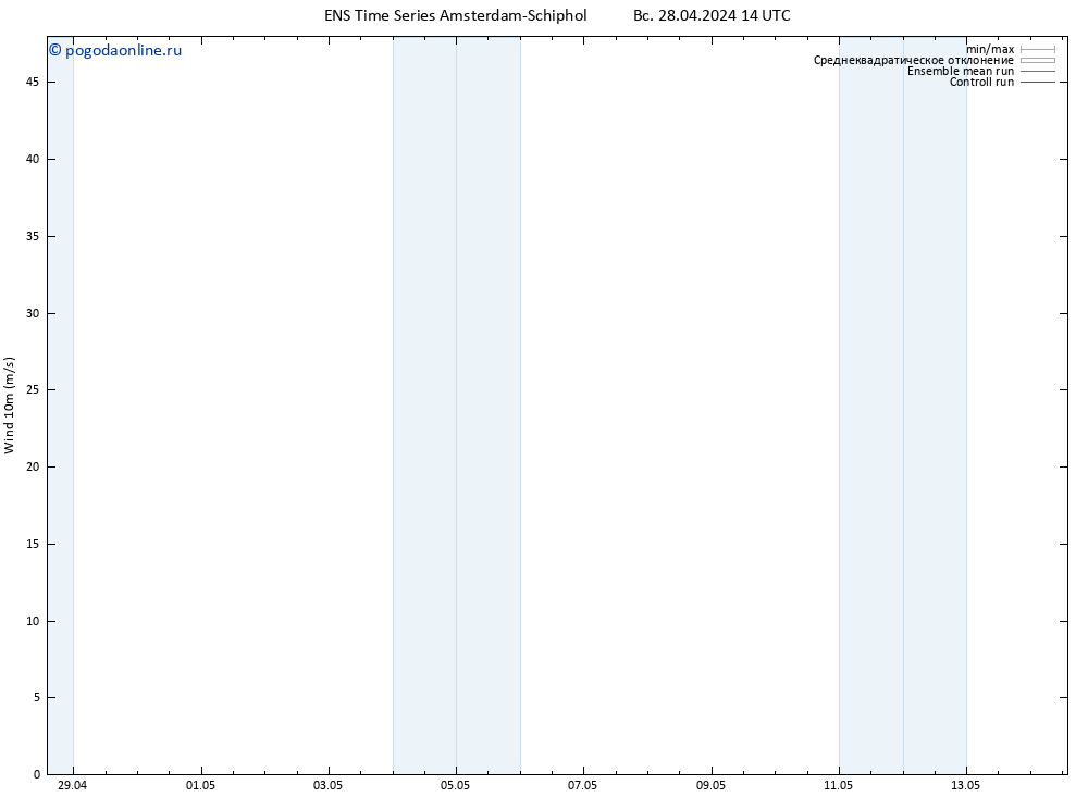 ветер 10 m GEFS TS Вс 28.04.2024 20 UTC