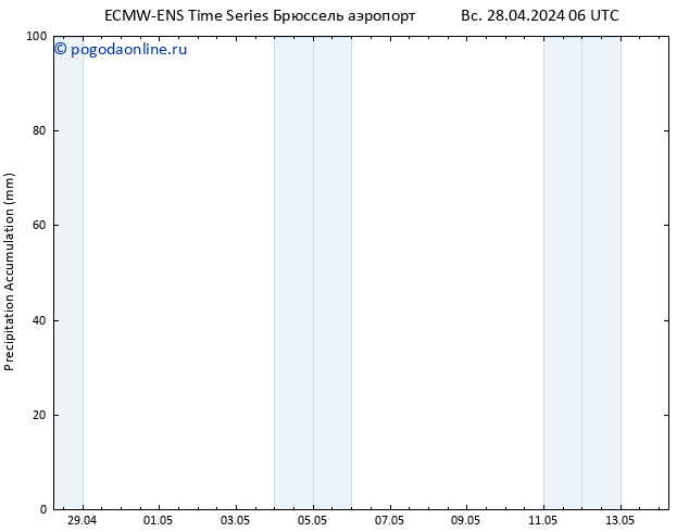Precipitation accum. ALL TS Вс 28.04.2024 12 UTC