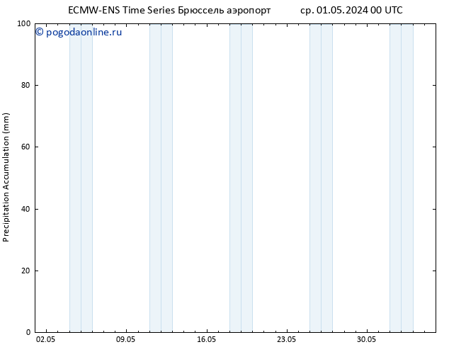 Precipitation accum. ALL TS ср 01.05.2024 06 UTC
