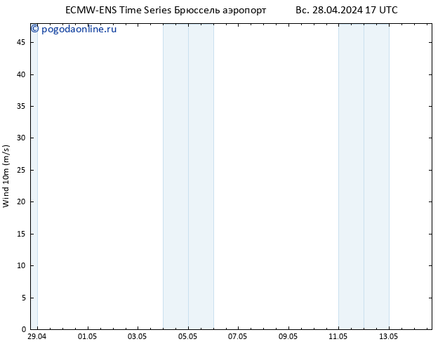 ветер 10 m ALL TS Вс 28.04.2024 17 UTC