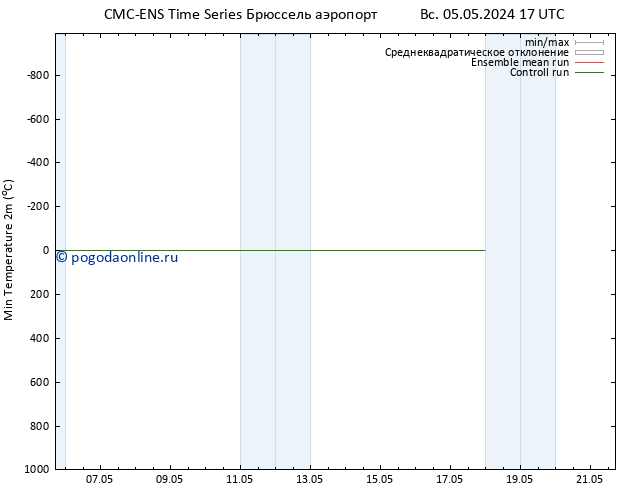 Темпер. мин. (2т) CMC TS Вс 05.05.2024 17 UTC