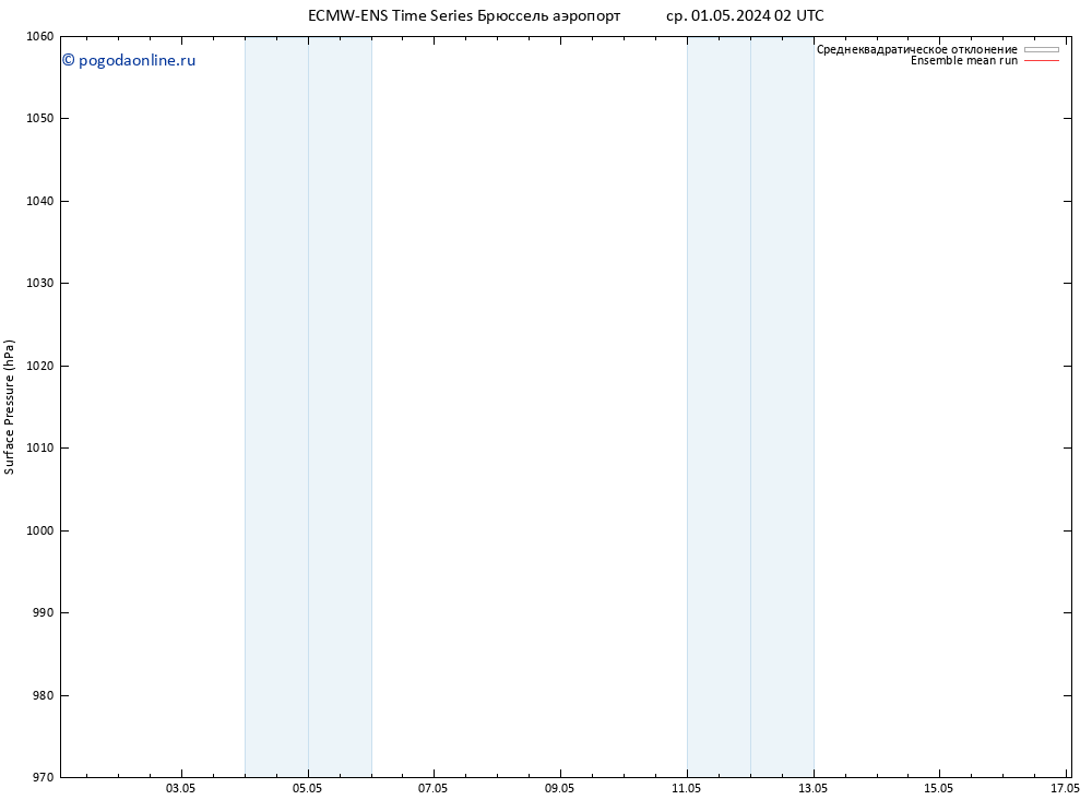 приземное давление ECMWFTS пт 03.05.2024 02 UTC