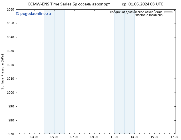приземное давление ECMWFTS пт 03.05.2024 03 UTC
