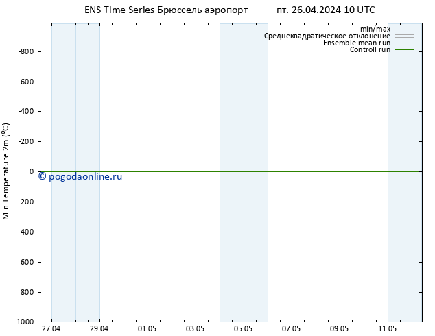 Темпер. мин. (2т) GEFS TS пт 26.04.2024 16 UTC