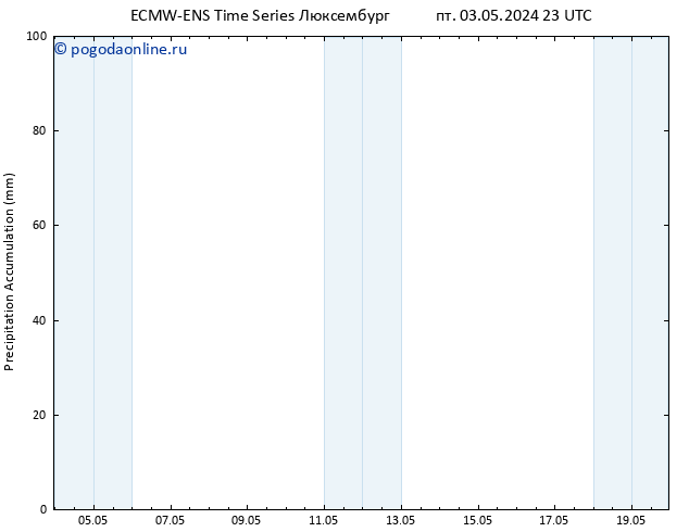 Precipitation accum. ALL TS сб 04.05.2024 05 UTC