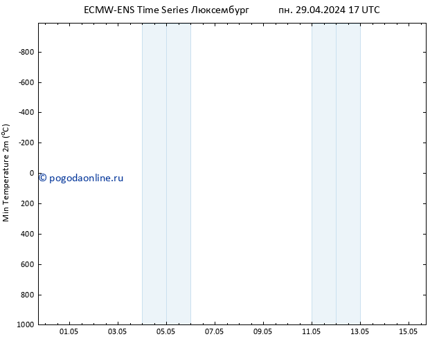 Темпер. мин. (2т) ALL TS пн 29.04.2024 17 UTC