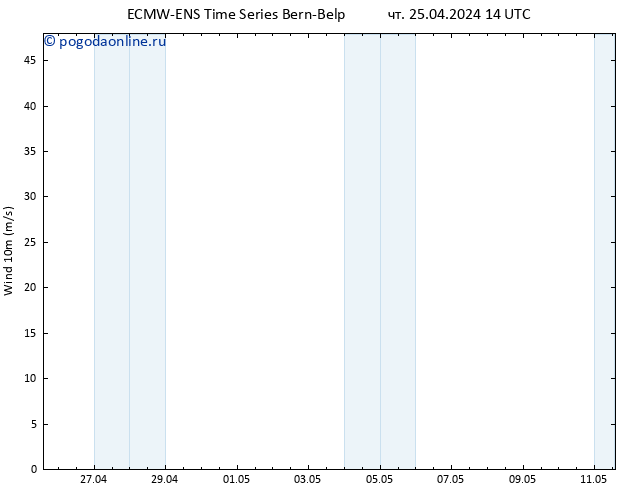 ветер 10 m ALL TS чт 25.04.2024 20 UTC