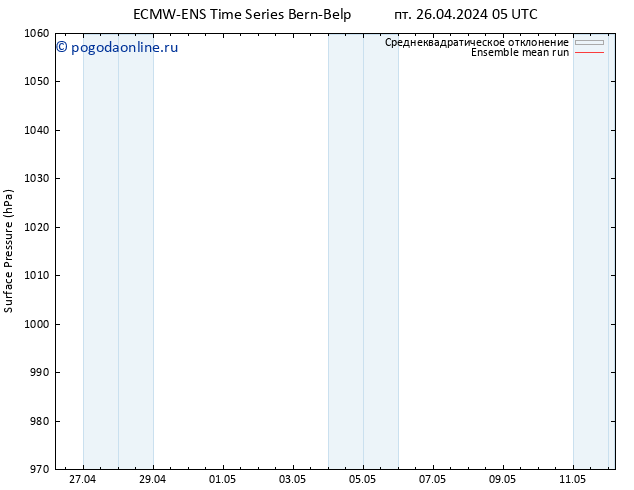 приземное давление ECMWFTS сб 27.04.2024 05 UTC