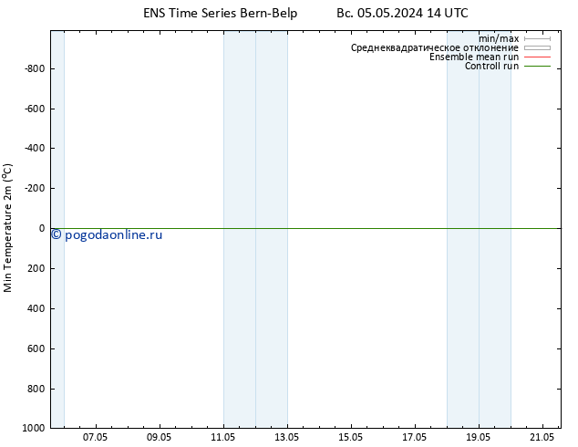 Темпер. мин. (2т) GEFS TS Вс 05.05.2024 14 UTC