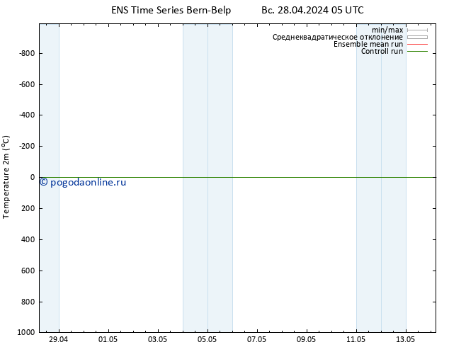 карта температуры GEFS TS Вс 28.04.2024 05 UTC