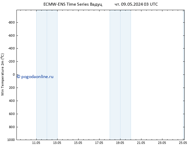 Темпер. мин. (2т) ALL TS Вс 12.05.2024 21 UTC